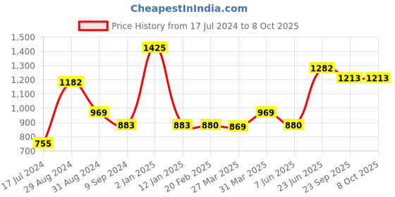 myntra.com Tweens Pack of 3 Coral & Red Solid Non Wired Full Coverage T-shirt Bra tweens Price History Graph from 17 Jul 2024 to 8 Oct 2025