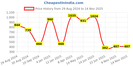 myntra.com Tweens Pack Of 3 Coral Red Solid Non-Wired Non Padded Everyday Bras TW-286 tweens Price History Graph from 29 Aug 2024 to 14 Nov 2025