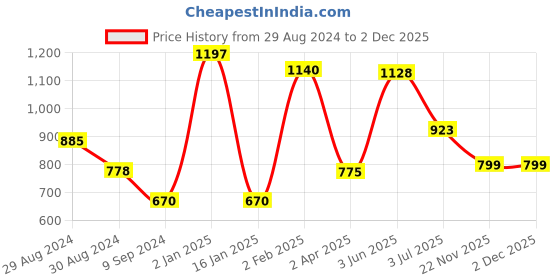 myntra.com Tweens Pack Of 3 Cotton Bandeau Bras tweens Price History Graph from 29 Aug 2024 to 1 Dec 2025