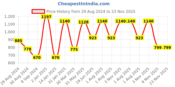 myntra.com Tweens Pack Of 3 Cotton Tube Bra tweens Price History Graph from 29 Aug 2024 to 23 Nov 2025
