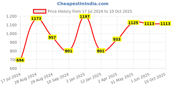 myntra.com Tweens Pack Of 3 Cream-Coloured Solid Non-Wired Lightly Padded Everyday Bra TW-3PC-199-SK tweens Price History Graph from 17 Jul 2024 to 9 Oct 2025
