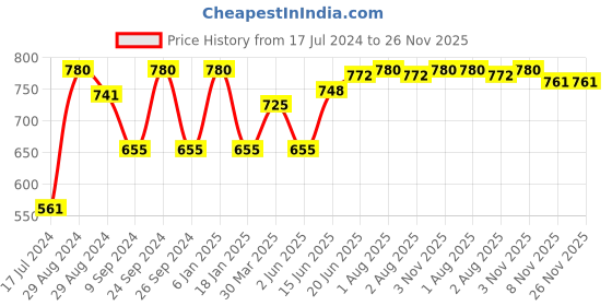 myntra.com Tweens Pack Of 3 Full Coverage All Day Comfort Cotton Camisole Bra tweens Price History Graph from 17 Jul 2024 to 26 Nov 2025