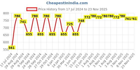 myntra.com Tweens Pack Of 3 Full Coverage All Day Comfort Cotton Camisole Bra tweens Price History Graph from 17 Jul 2024 to 23 Nov 2025