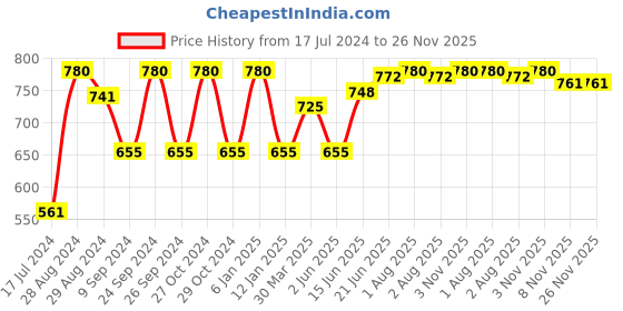 myntra.com Tweens Pack Of 3 Full Coverage All Day Comfort Cotton Camisole Bra tweens Price History Graph from 17 Jul 2024 to 25 Nov 2025