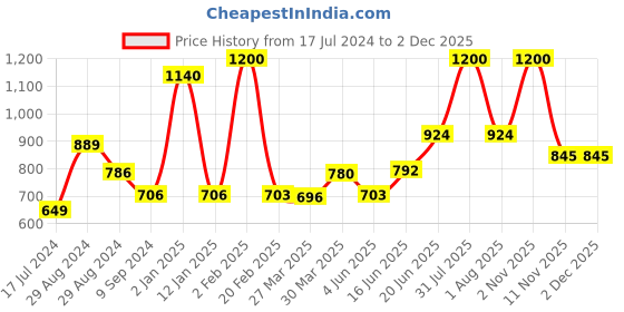 myntra.com Tweens Pack Of 3 Full Coverage All Day Comfort Cotton T-shirt Bra tweens Price History Graph from 17 Jul 2024 to 1 Dec 2025