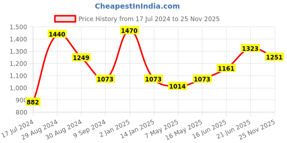 myntra.com Tweens Pack Of 3 Full Coverage All Day Comfort Lightly Padded Cotton T-Shirt Bra tweens Price History Graph from 17 Jul 2024 to 25 Nov 2025