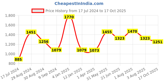 myntra.com Tweens Pack Of 3 Full Coverage All Day Comfort Lightly Padded Cotton T-Shirt Bra tweens Price History Graph from 17 Jul 2024 to 17 Oct 2025