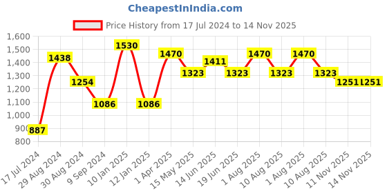 myntra.com Tweens Pack Of 3 Full Coverage All Day Comfort Lightly Padded Cotton T-Shirt Bra tweens Price History Graph from 17 Jul 2024 to 14 Nov 2025