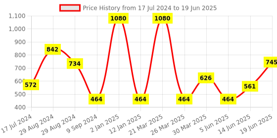 myntra.com Tweens Pack of 3 Full Coverage Bra tweens Price History Graph from 17 Jul 2024 to 19 Jun 2025