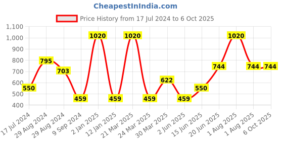 myntra.com Tweens Pack of 3 Full Coverage Bra tweens Price History Graph from 17 Jul 2024 to 6 Oct 2025