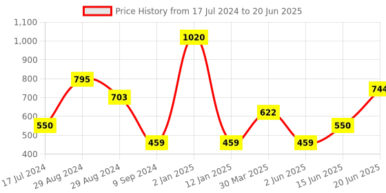 myntra.com Tweens Pack of 3 Full Coverage Bra tweens Price History Graph from 17 Jul 2024 to 20 Jun 2025
