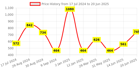 myntra.com Tweens Pack of 3 Full Coverage Bra tweens Price History Graph from 17 Jul 2024 to 20 Jun 2025
