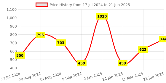 myntra.com Tweens Pack of 3 Full Coverage Bra tweens Price History Graph from 17 Jul 2024 to 21 Jun 2025
