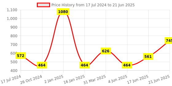 myntra.com Tweens Pack of 3 Full Coverage Bra tweens Price History Graph from 17 Jul 2024 to 21 Jun 2025