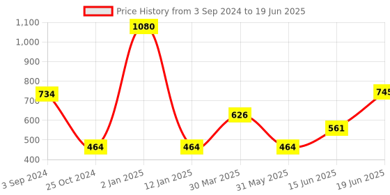 myntra.com Tweens Pack of 3 Full Coverage Bra tweens Price History Graph from 3 Sep 2024 to 19 Jun 2025