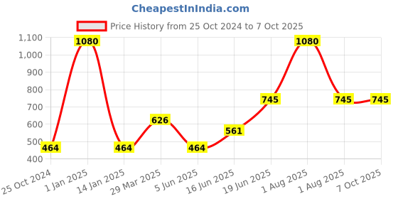 myntra.com Tweens Pack of 3 Full Coverage Bra tweens Price History Graph from 25 Oct 2024 to 5 Oct 2025