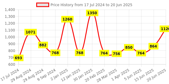 myntra.com Tweens Pack Of 3 Full Coverage Bra - All Day Comfort tweens Price History Graph from 17 Jul 2024 to 20 Jun 2025