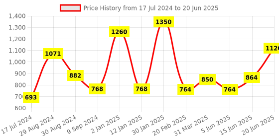 myntra.com Tweens Pack Of 3 Full Coverage Bra - All Day Comfort tweens Price History Graph from 17 Jul 2024 to 20 Jun 2025