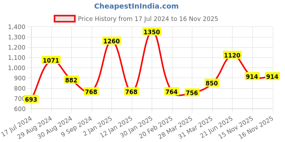myntra.com Tweens Pack Of 3 Full Coverage Bra - All Day Comfort tweens Price History Graph from 17 Jul 2024 to 16 Nov 2025