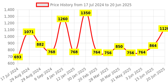 myntra.com Tweens Pack Of 3 Full Coverage Bra - All Day Comfort tweens Price History Graph from 17 Jul 2024 to 20 Jun 2025
