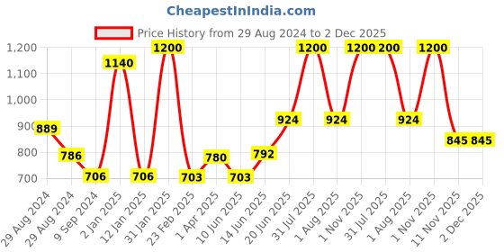 myntra.com Tweens Pack Of 3 Full Coverage Cotton Non Padded T-Shirt Bra All Day Comfort tweens Price History Graph from 29 Aug 2024 to 2 Dec 2025