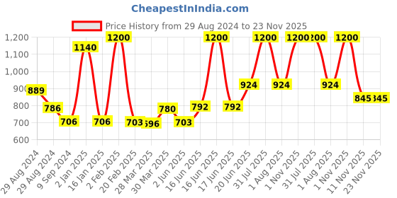 myntra.com Tweens Pack Of 3 Full Coverage Cotton Non Padded T-Shirt Bra All Day Comfort tweens Price History Graph from 29 Aug 2024 to 23 Nov 2025