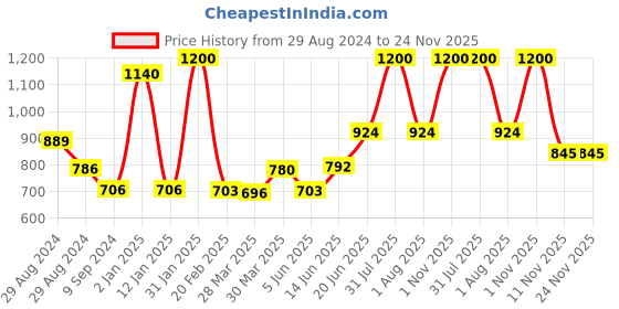 myntra.com Tweens Pack Of 3 Full Coverage Cotton Non Padded T-Shirt Bra All Day Comfort tweens Price History Graph from 29 Aug 2024 to 23 Nov 2025