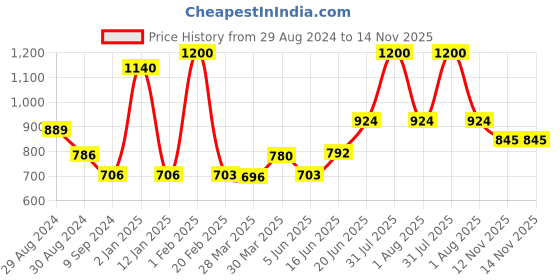 myntra.com Tweens Pack Of 3 Full Coverage Cotton Non Padded T-Shirt Bra All Day Comfort tweens Price History Graph from 29 Aug 2024 to 14 Nov 2025