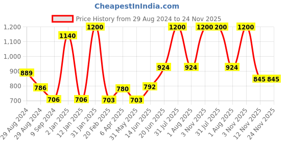 myntra.com Tweens Pack Of 3 Full Coverage Cotton Non Padded T-Shirt Bra All Day Comfort tweens Price History Graph from 29 Aug 2024 to 23 Nov 2025