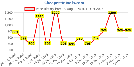 myntra.com Tweens Pack Of 3 Full Coverage Cotton T-shirt Bra With All Day Comfort tweens Price History Graph from 29 Aug 2024 to 9 Oct 2025