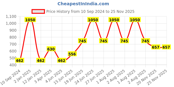 myntra.com Tweens Pack Of 3 Full Coverage Cotton Workout Bra All Day Comfort tweens Price History Graph from 10 Sep 2024 to 25 Nov 2025