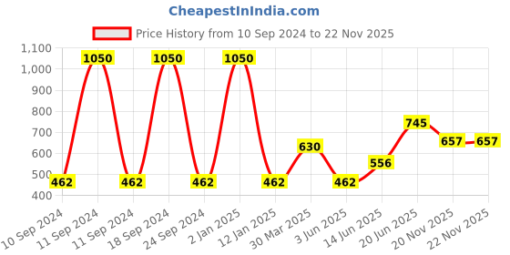 myntra.com Tweens Pack Of 3 Full Coverage Cotton Workout Bra All Day Comfort tweens Price History Graph from 10 Sep 2024 to 21 Nov 2025