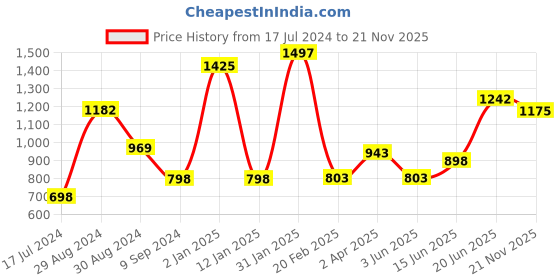 myntra.com Tweens Pack Of 3 Full Coverage Lightly Padded All Day Comfort T-shirt Bra tweens Price History Graph from 17 Jul 2024 to 21 Nov 2025