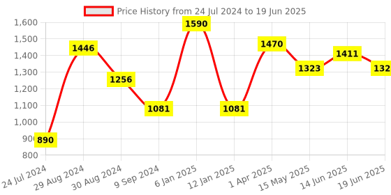 myntra.com Tweens Pack Of 3 Full Coverage Lightly Padded Bra tweens Price History Graph from 24 Jul 2024 to 19 Jun 2025