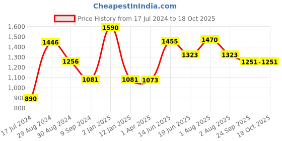myntra.com Tweens Pack Of 3 Full Coverage Lightly Padded Bra tweens Price History Graph from 17 Jul 2024 to 16 Oct 2025