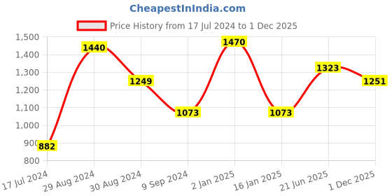 myntra.com Tweens Pack Of 3 Full Coverage Lightly Padded Bra tweens Price History Graph from 17 Jul 2024 to 1 Dec 2025