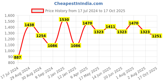 myntra.com Tweens Pack Of 3 Full Coverage Lightly Padded Cotton Bra tweens Price History Graph from 17 Jul 2024 to 17 Oct 2025