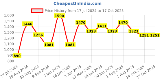 myntra.com Tweens Pack Of 3 Full Coverage Lightly Padded Cotton Bra tweens Price History Graph from 17 Jul 2024 to 16 Oct 2025
