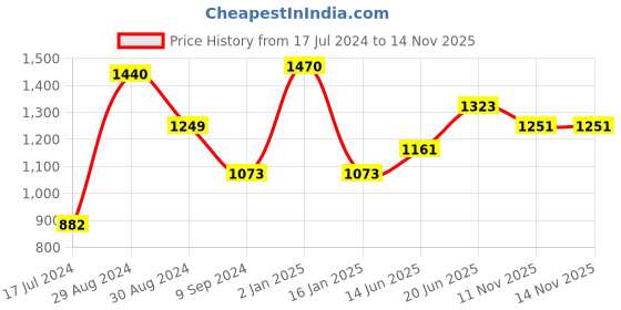 myntra.com Tweens Pack Of 3 Full Coverage Lightly Padded Cotton Bra tweens Price History Graph from 17 Jul 2024 to 14 Nov 2025
