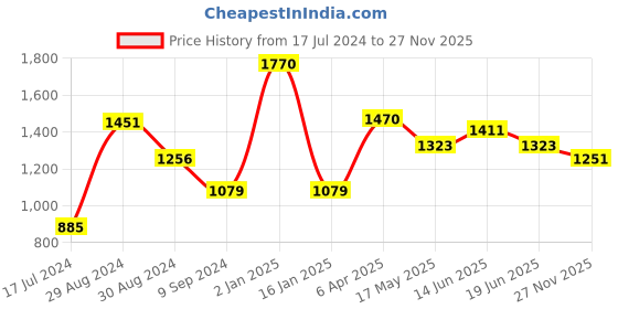 myntra.com Tweens Pack Of 3 Full Coverage Lightly Padded Cotton Bra tweens Price History Graph from 17 Jul 2024 to 27 Nov 2025
