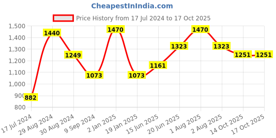 myntra.com Tweens Pack Of 3 Full Coverage Lightly Padded Cotton Bra tweens Price History Graph from 17 Jul 2024 to 16 Oct 2025