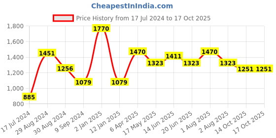myntra.com Tweens Pack Of 3 Full Coverage Lightly Padded Cotton Bra tweens Price History Graph from 17 Jul 2024 to 16 Oct 2025
