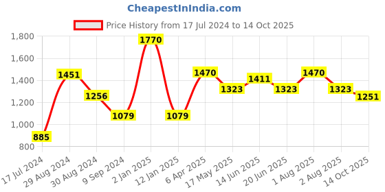 myntra.com Tweens Pack Of 3 Full Coverage Lightly Padded Cotton Bra tweens Price History Graph from 17 Jul 2024 to 14 Oct 2025