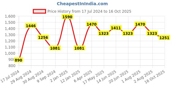 myntra.com Tweens Pack Of 3 Full Coverage Lightly Padded Cotton Bra tweens Price History Graph from 17 Jul 2024 to 16 Oct 2025