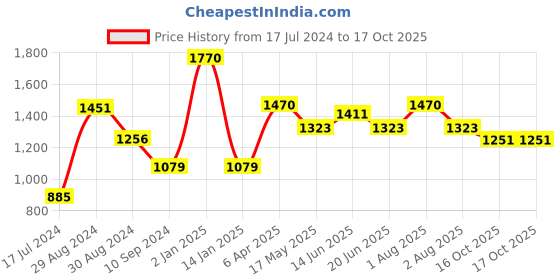 myntra.com Tweens Pack Of 3 Full Coverage Lightly Padded Cotton Bra tweens Price History Graph from 17 Jul 2024 to 16 Oct 2025