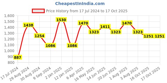 myntra.com Tweens Pack Of 3 Full Coverage Lightly Padded Cotton Bra tweens Price History Graph from 17 Jul 2024 to 16 Oct 2025