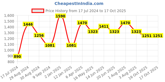 myntra.com Tweens Pack Of 3 Full Coverage Lightly Padded Cotton Bra tweens Price History Graph from 17 Jul 2024 to 16 Oct 2025