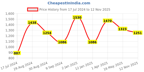 myntra.com Tweens Pack Of 3 Full Coverage Lightly Padded Cotton Bra tweens Price History Graph from 17 Jul 2024 to 12 Nov 2025