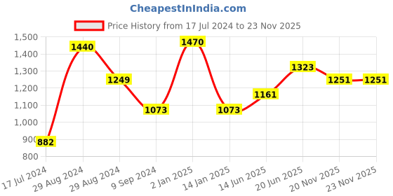 myntra.com Tweens Pack Of 3 Full Coverage Lightly Padded Cotton Bra tweens Price History Graph from 17 Jul 2024 to 20 Nov 2025