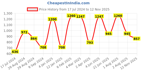 myntra.com Tweens Pack Of 3 Full Coverage Lightly Padded Cotton Bra All Day Comfort tweens Price History Graph from 17 Jul 2024 to 12 Nov 2025